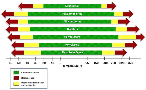 Base Oil Types Temperature Range