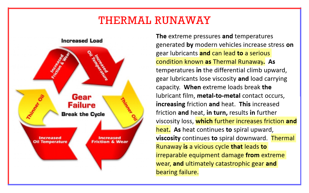 The extreme pressures and temperatures generated by modern vehicles increase stress on gear lubricants and can lead to a serious condition known as Thermal Runaway.